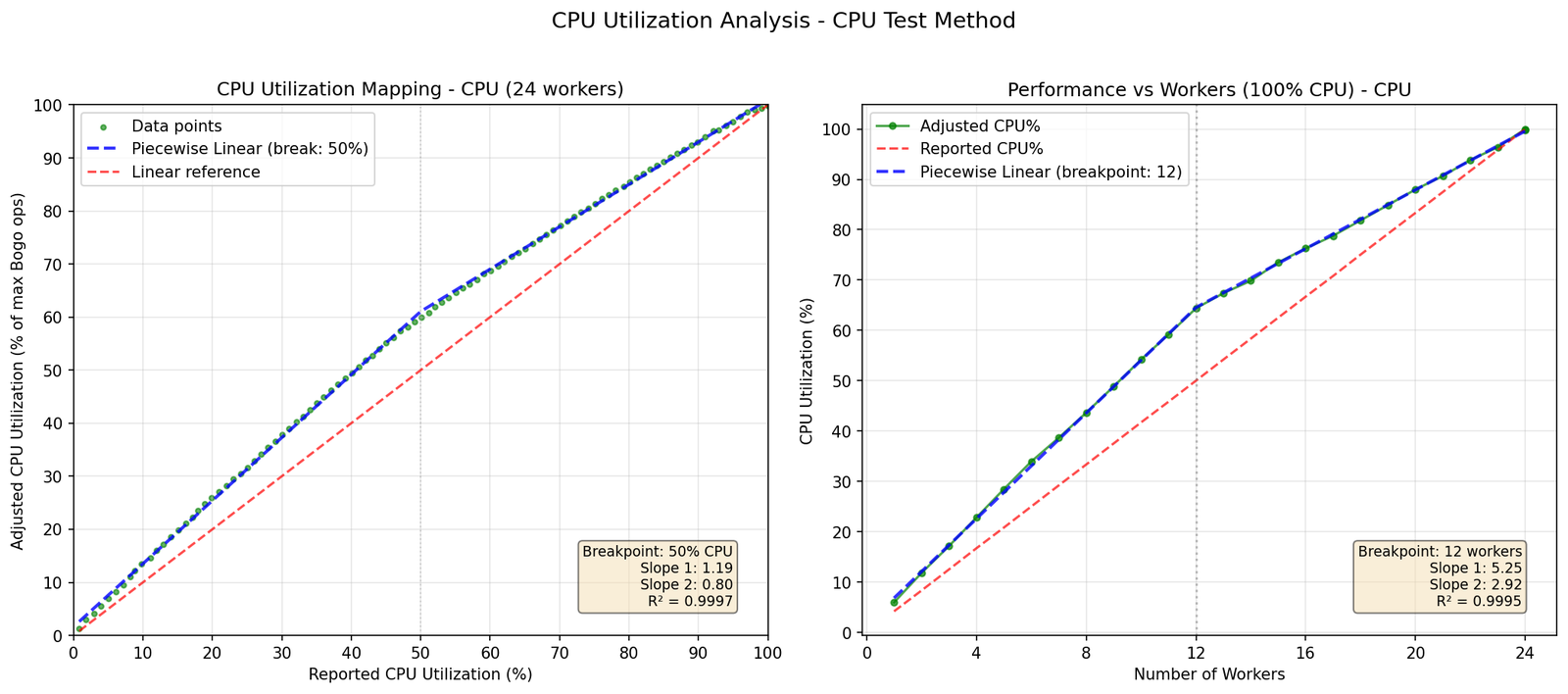 Two graphs showing CPU stress test results. Left: adjusted utilization rises above linear reference, reaching ~62% at 50% reported utilization, with a clear break at the 50% mark. Right: performance increases steeply up to 12 workers, then continues rising more gradually to 24 workers.