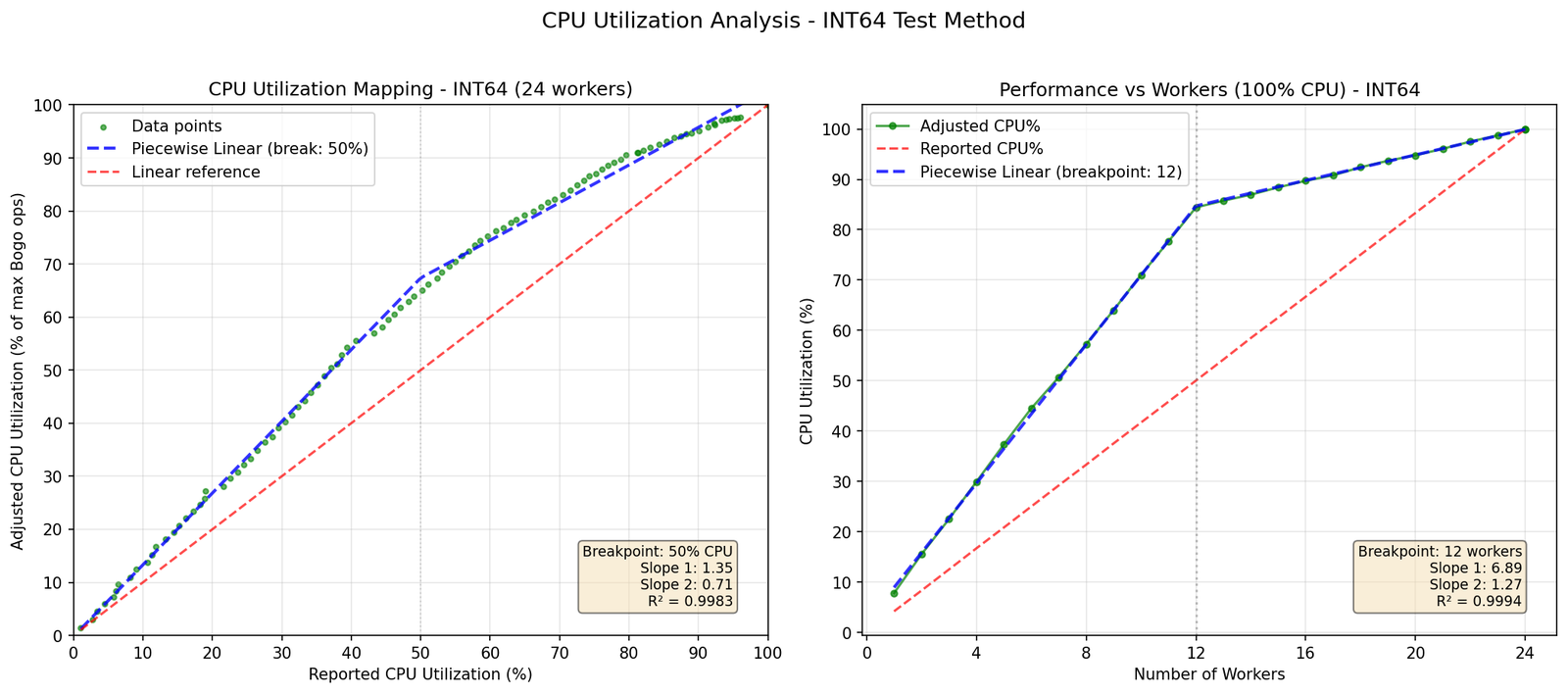 Two graphs showing INT64 stress test results. Left: adjusted utilization rises above linear reference, reaching ~70% at 50% reported utilization, showing greater deviation than the general CPU test. Right: performance increases steeply up to 12 workers, then continues rising more gradually to 24 workers.