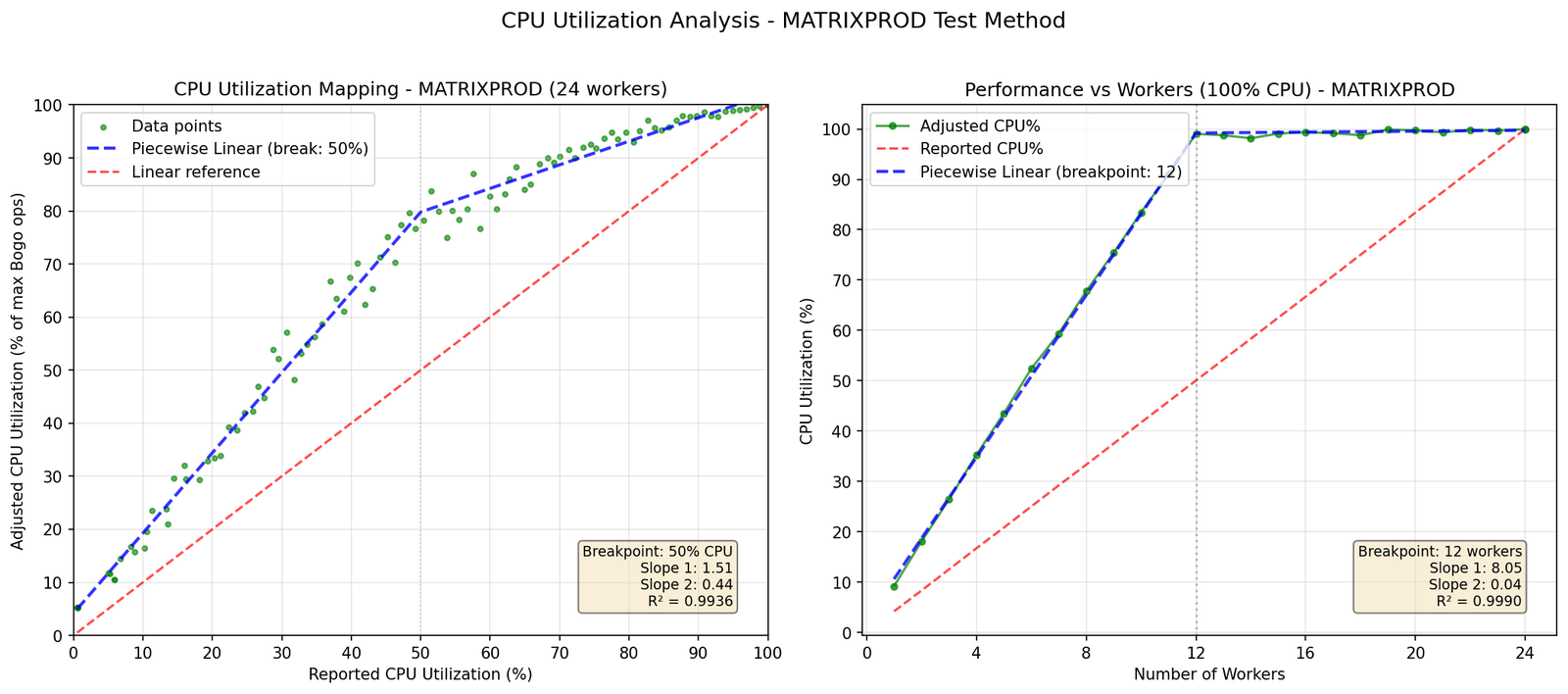 Two graphs showing matrix multiplication stress test results. Left: adjusted utilization rises dramatically above linear reference, reaching ~78% at 50% reported utilization, with significant scatter in the data points. Right: performance increases steeply up to 12 workers where it plateaus at 100%, with additional workers providing no benefit.