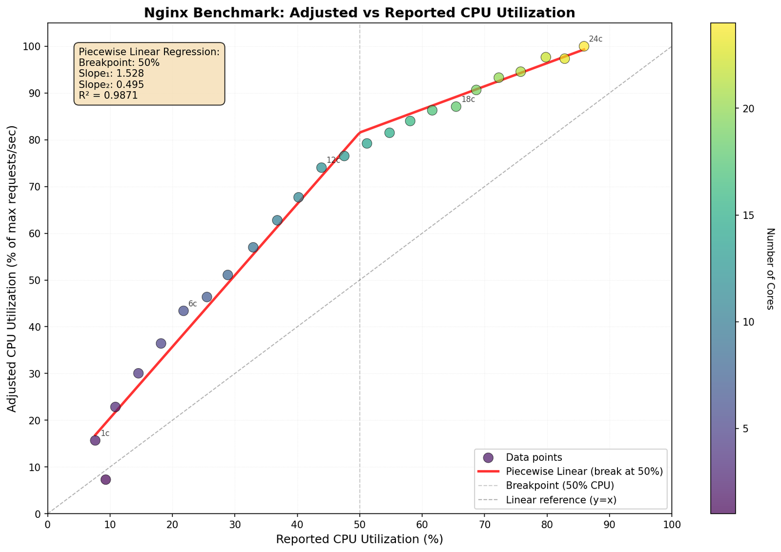 Graph showing Nginx benchmark results: adjusted CPU utilization (measured as requests/sec) rises above linear reference with a piecewise fit breaking at 50%. At 50% reported utilization, actual performance reaches ~74%, and at 80% reported utilization, performance reaches 100% of maximum capacity.