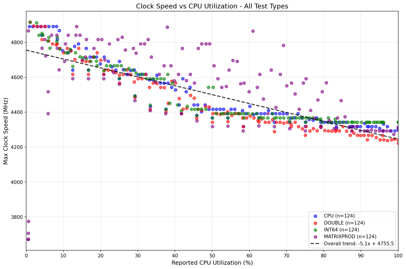 Graph showing max clock speed declining from ~4900 MHz to ~4200 MHz as CPU utilization increases