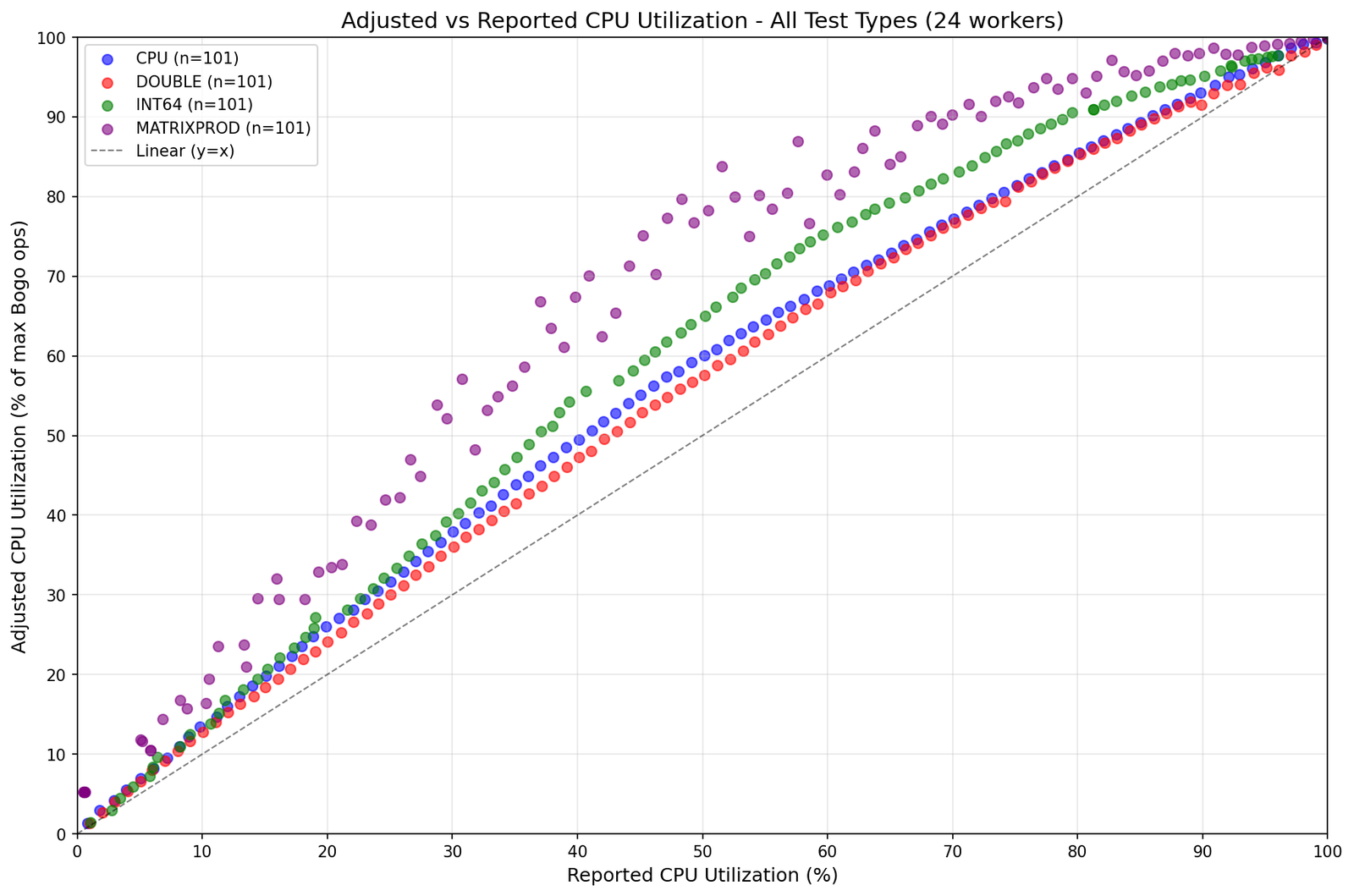 Combined graph comparing all four test methods (CPU, DOUBLE, INT64, MATRIXPROD) showing adjusted vs reported CPU utilization. All test types rise above the linear y=x reference line, with MATRIXPROD (purple) showing the most dramatic deviation, reaching ~80-100% adjusted at 50% reported. The general CPU and DOUBLE tests show moderate deviation (~60-70% at 50% reported), while INT64 falls between them.