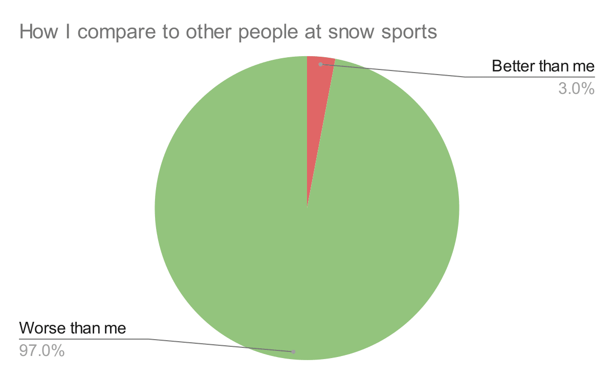 Pie chart titled 'How I compare to other people at snow sports' showing a large green section labeled 'Worse than me' at 97.0% and a small red section labeled 'Better than me' at 3.0%
