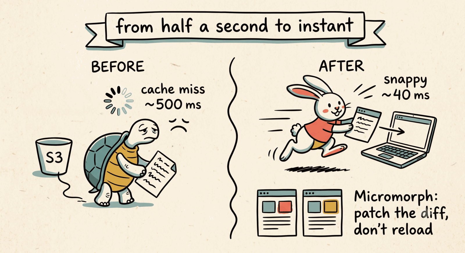 Even faster website with Bunny CDN and Micromorph