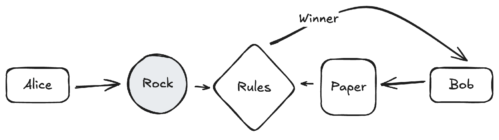 Horizontal flow diagram with Alice box on left connected by arrow to Rock circle, which connects to a Rules diamond in the center, which connects to a Paper square, which connects to Bob box on right; a curved arrow labeled 'Winner' points from above down to Bob