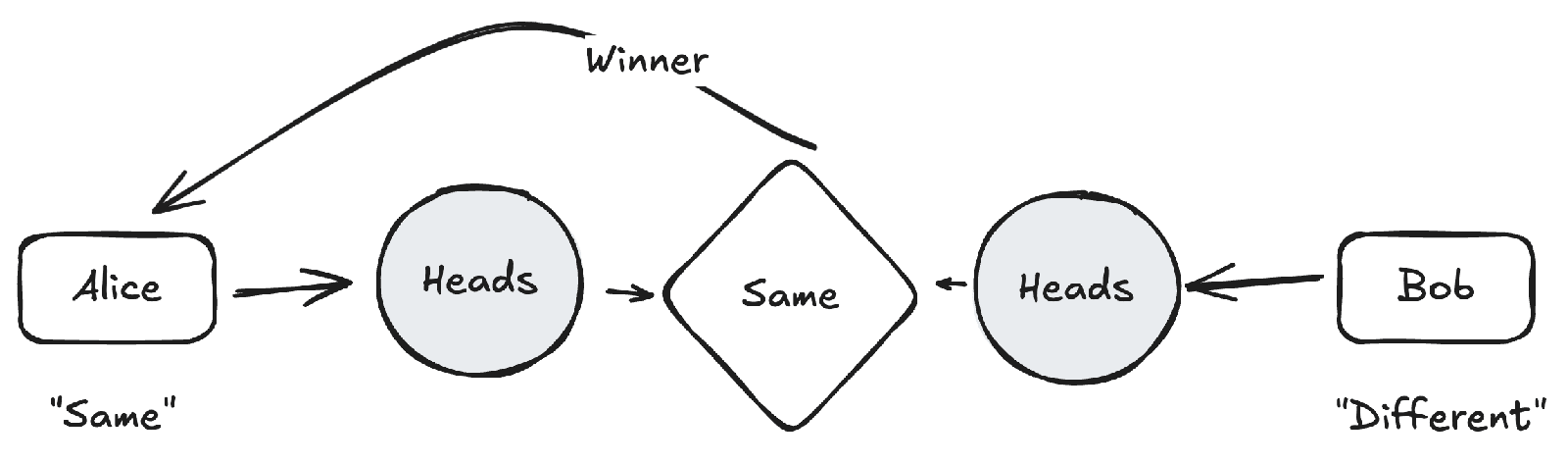 Horizontal flow diagram with Alice box on left (labeled 'Same' below) connected to Heads circle, which connects to Same diamond in center, which connects to another Heads circle, which connects to Bob box on right (labeled 'Different' below); a curved arrow labeled 'Winner' points from above down to Alice