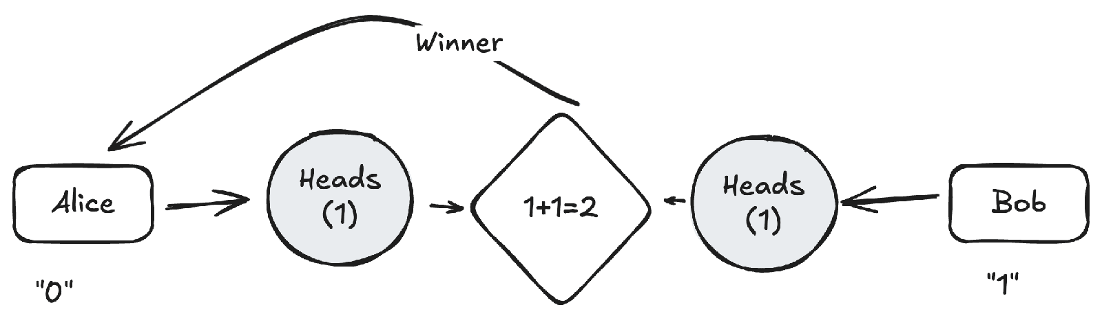 Horizontal flow diagram with Alice box on left (labeled '0' below) connected to Heads (1) circle, which connects to 1+1=2 diamond in center, which connects to another Heads (1) circle, which connects to Bob box on right (labeled '1' below); a curved arrow labeled 'Winner' points from above down to Alice