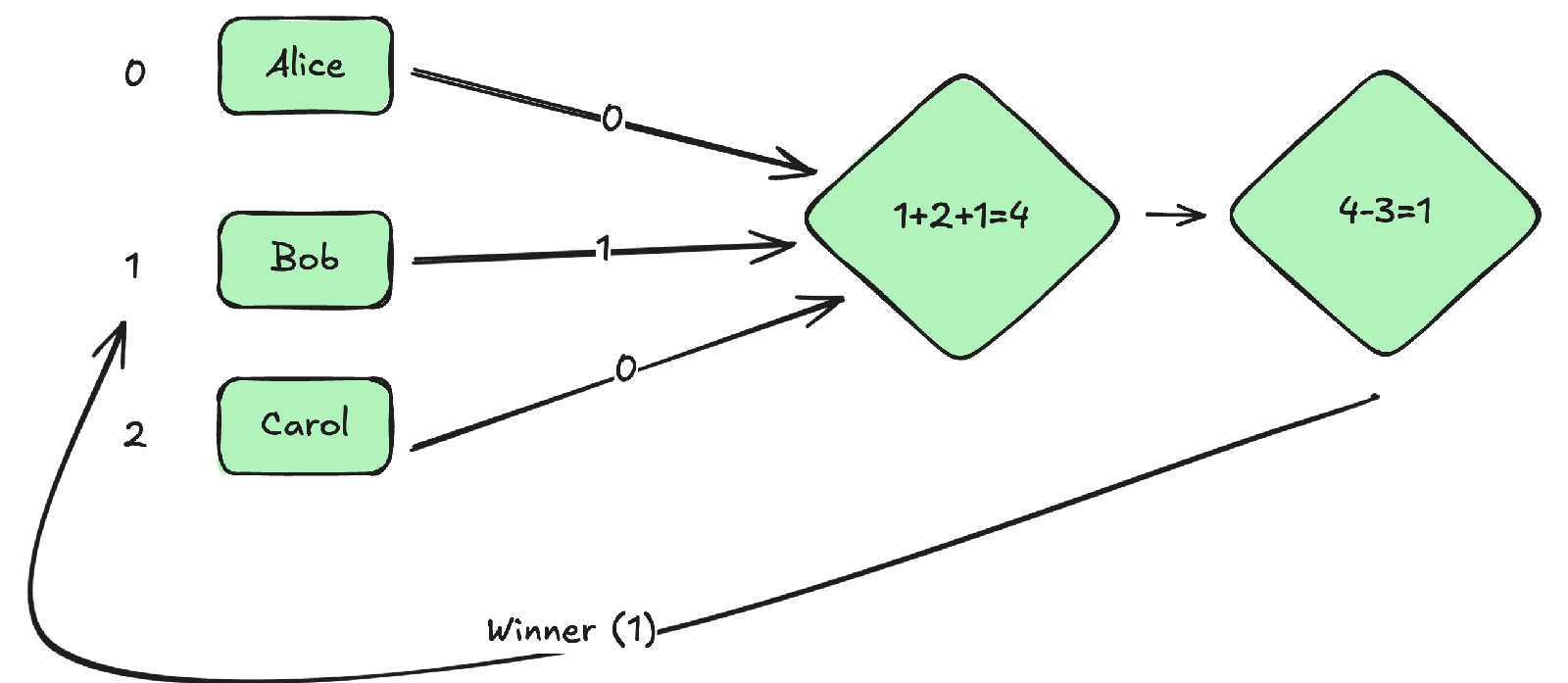 Diagram with three stacked green boxes on left (Alice-0, Bob-1, Carol-2) with arrows labeled 0, 1, 0 converging into a green diamond showing 1+2+1=4, which connects to a second green diamond showing 4-3=1; a curved arrow labeled 'Winner (1)' extends from bottom pointing back toward Bob