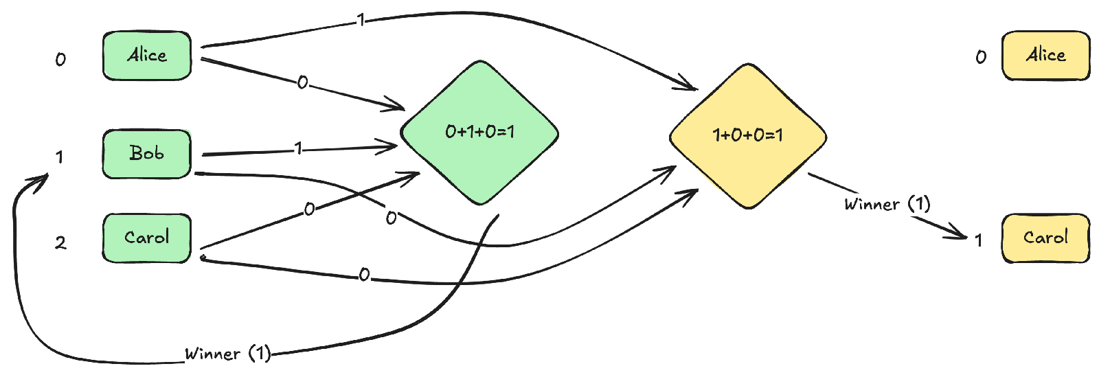 Complex diagram with three green boxes on left (Alice-0, Bob-1, Carol-2) with multiple arrows branching to two calculation diamonds in the center: a green diamond showing 0+1+0=1 and a yellow diamond showing 1+0+0=1; arrows continue to two yellow result boxes on right (Alice-0, Carol-1); a curved arrow labeled 'Winner (1)' extends from bottom left