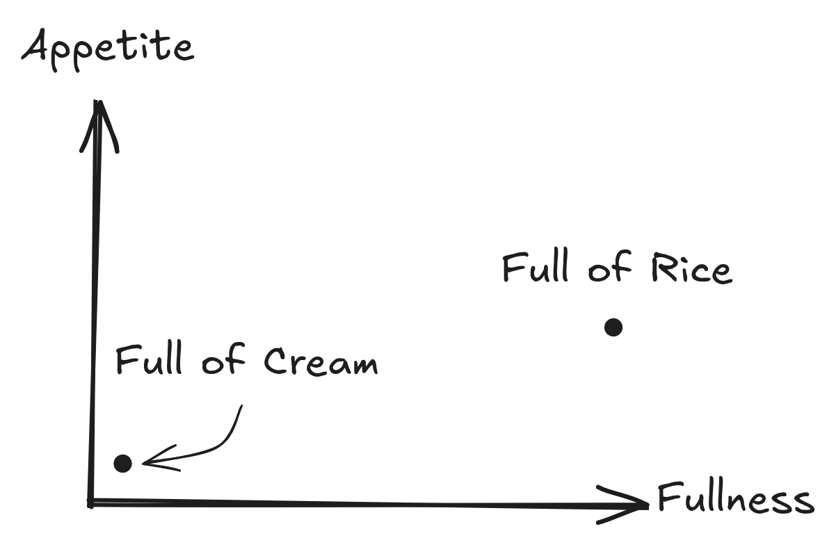 2D scatter plot with 'Appetite' on y-axis and 'Fullness' on x-axis, showing two labeled points: 'Full of Cream' in the lower-left at low appetite and low fullness, and 'Full of Rice' in the upper-right at high appetite and high fullness