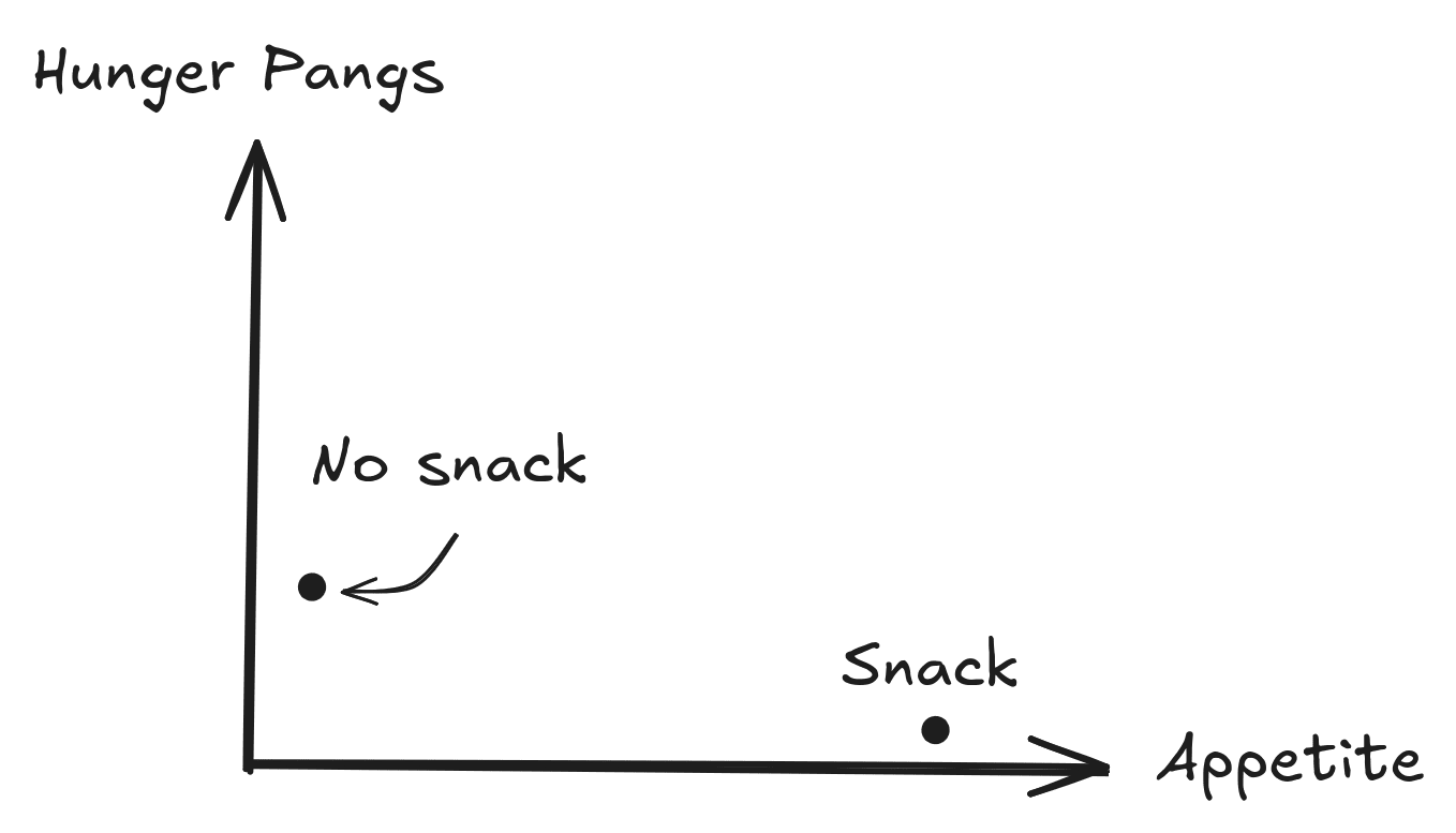 2D scatter plot with 'Hunger Pangs' on y-axis and 'Appetite' on x-axis, showing two labeled points: 'No snack' in the upper-left at high hunger pangs and low appetite, and 'Snack' in the lower-right at low hunger pangs and high appetite