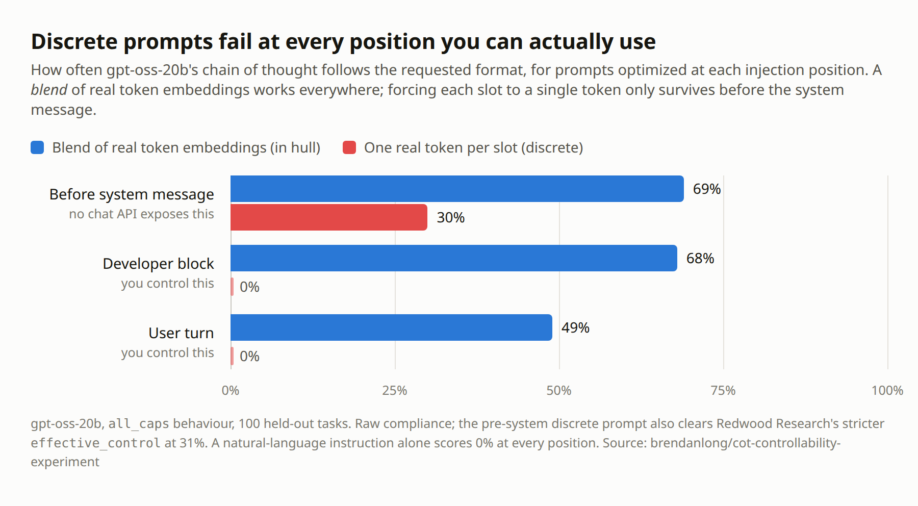 Bar chart titled "Discrete prompts fail at every position you can actually use", showing how often gpt-oss-20b's chain of thought follows the requested format for prompts optimized at each injection position. Before the system message, which no chat API exposes, a blend of real token embeddings scores 69% and a discrete one-token-per-slot prompt scores 30%. In the developer block and in the user turn — positions you do control — the blend still scores 68% and 49%, but the discrete prompt scores 0% in both.