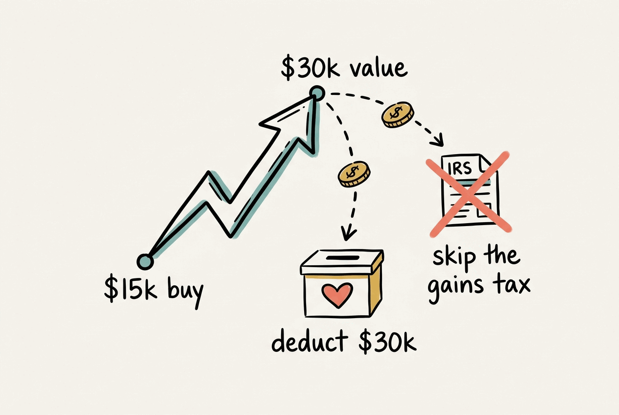 Increase the tax value of donations with high-variance investments?