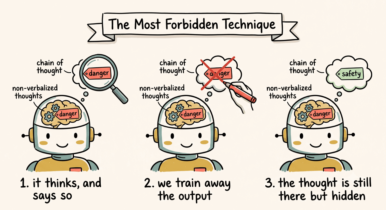 Can Reasoning Models Avoid the Most Forbidden Technique?