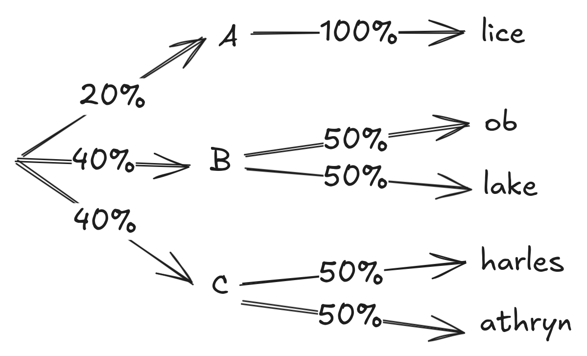 Probability tree diagram showing token probabilities for names starting with A (20%), B (40%), and C (40%), with branches showing how each letter leads to different name completions