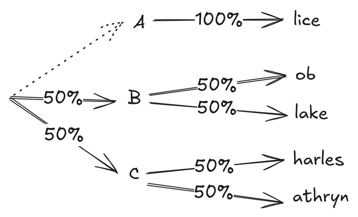 Modified probability tree showing top-K sampling with K=2, where the A branch is crossed out with a dotted line, redistributing probability equally to B (50%) and C (50%)