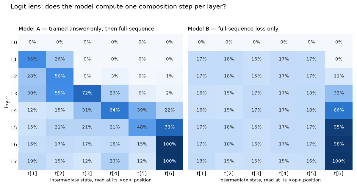 Two heatmaps titled "Logit lens: does the model compute one composition step per layer?", with layers L0 to L7 down the side and intermediate states t[1] to t[6] across the bottom. Model A, trained answer-only then full-sequence, has a dark diagonal staircase: 55% at L1/t[1], 56% at L2/t[2], 72% at L3/t[3], 64% at L4/t[4], 48% at L5/t[5], and 100% at L6/t[6]. Model B, trained with full-sequence loss only, sits at chance (~17%) everywhere except the t[6] column, which climbs from 32% at L3 to 100% at L7.