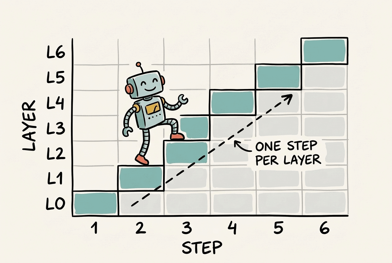 A hand-drawn grid with layers L0 to L6 on the vertical axis and steps 1 to 6 on the horizontal axis. Exactly one teal cell is filled in per column, and the filled cells climb diagonally from bottom-left to top-right like a staircase. A cartoon robot climbs the staircase and a dashed arrow traces up it, labeled "one step per layer".